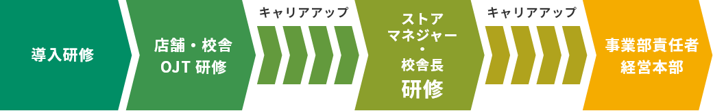 階級別研修