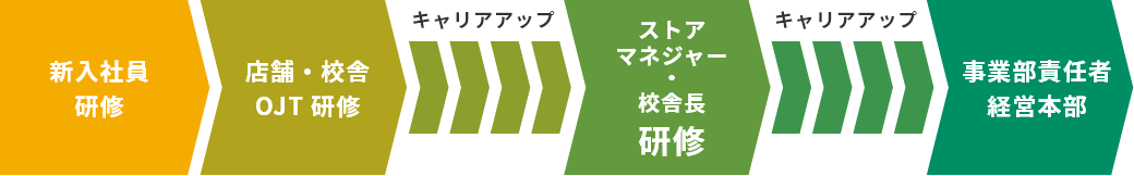 階級別研修